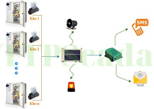 hệ_thống_cảnh_báo_mất_điện